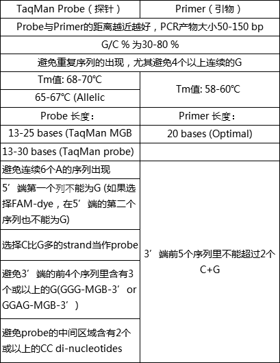 熒光定量pcr引物設(shè)計(jì)原則_dnastar引物設(shè)計(jì)_熒光pcr探針設(shè)計(jì)