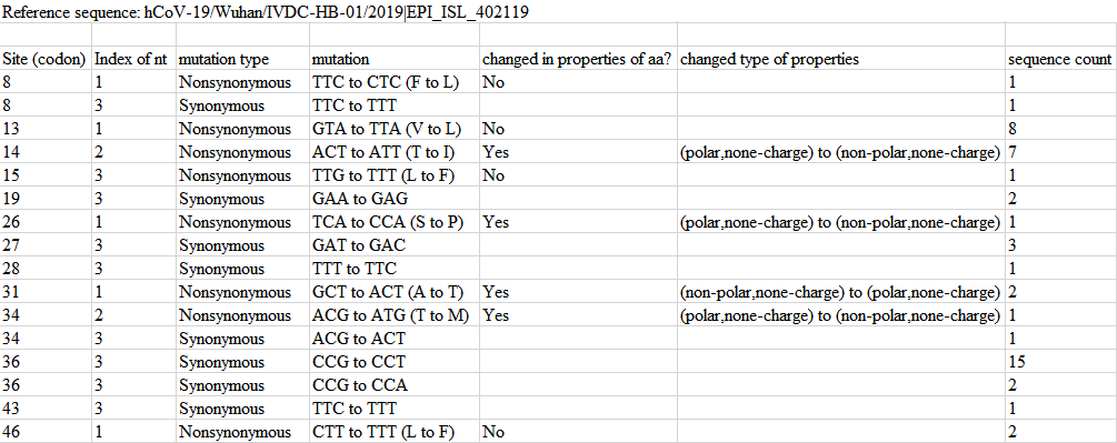 序列比對DNAstar_dnastar序列比對_序列比對軟件