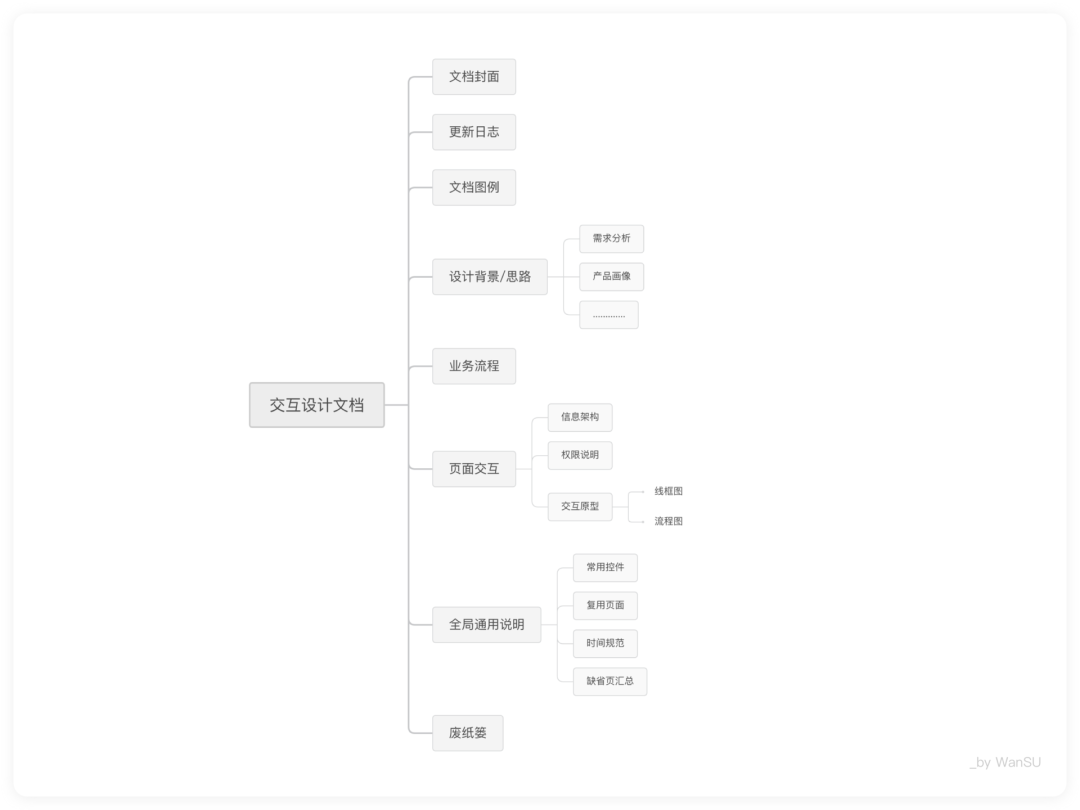 軟件項(xiàng)目用戶培訓(xùn)手冊_sketch 3 的用戶手冊_燃?xì)庥脩舭踩脷馐謨?/></p>
<p>交互文檔，即交互設(shè)計(jì)文檔。 中文，簡稱DRD。 主要用于承載設(shè)計(jì)思想、設(shè)計(jì)方案、信息架構(gòu)、原型線框圖、交互指令等。</p>
<p>2. 為什么需要交互式文檔</p>
<p>有些人可能對文件這種東西很反感，尤其是工作時(shí)間不長的同事。 雖然工作時(shí)間越長，你就越會(huì)意識(shí)到文檔的重要性，它可以幫助你梳理思路并記錄下來以供回顧。</p>
<p>在工作方面，擁有標(biāo)準(zhǔn)化的文檔可以讓你的設(shè)計(jì)更有說服力，方便工作對接，提高彼此之間的溝通效率。</p>
<p>3. 交互式文檔適合誰？</p>
<p>雖然交互文檔要給誰看，雖然要具體情況具體分析。 有的公司老板也想關(guān)注互動(dòng)文檔，還有乙方的父親和運(yùn)營部門的同學(xué)，都可能會(huì)查看。</p>
<p>然而，有4類人無論如何都必須是交互式文檔的忠實(shí)“讀者”：</p>
<p>【產(chǎn)品總監(jiān)】產(chǎn)品總監(jiān)和交互設(shè)計(jì)師可能是溝通最多的人。 產(chǎn)品總監(jiān)主要確認(rèn)文檔中的設(shè)計(jì)思路和業(yè)務(wù)<a href=